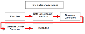 Standard flow order of operations